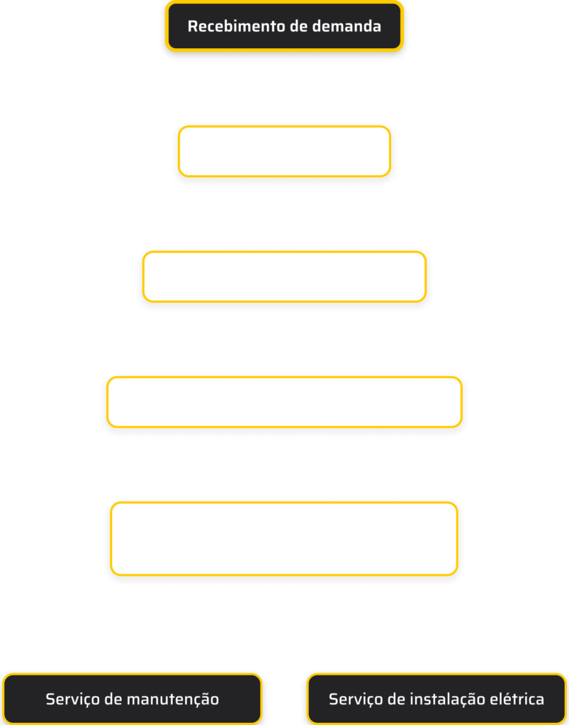 O processo começa com o recebimento da demanda, que se segue com o deslocamento de alunos para o local o inuito de realizar uma avaliação do prolema, é realizado um levantamento de dados do local e, em seguida, uma avaliação da necessidade de atendimento. Será então feito o projeto elétrico da situação do local e descriminação dos materiais necessários à instalação.