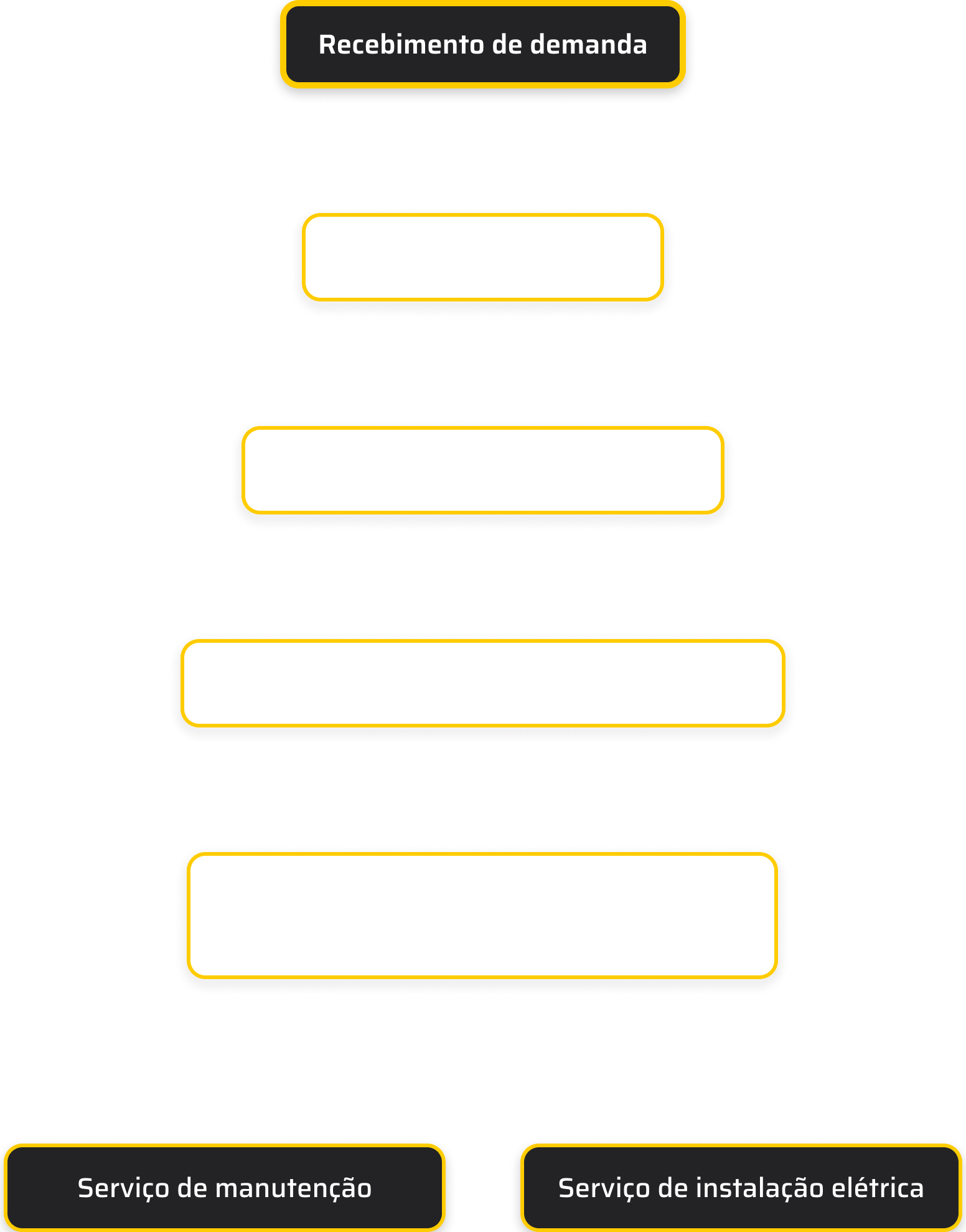 O processo começa com o recebimento da demanda, que se segue com o deslocamento de alunos para o local o inuito de realizar uma avaliação do prolema, é realizado um levantamento de dados do local e, em seguida, uma avaliação da necessidade de atendimento.  Será então feito o projeto elétrico da situação do local e descriminação dos materiais necessários à instalação.
